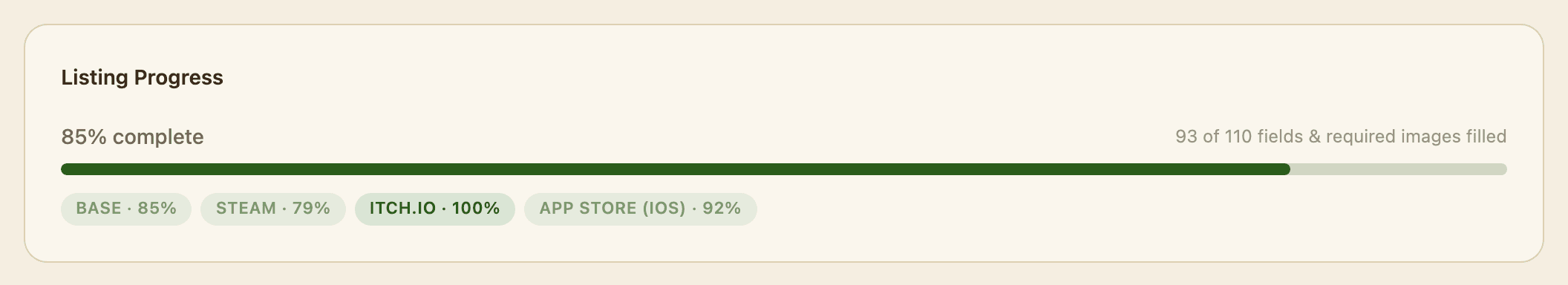 Listing progress bar reading 85% complete, 93 of 110 fields and required images filled, with per-store chips for Base, Steam, itch.io, and App Store